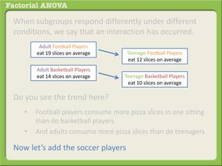 When subgroups respond differently under different
conditions, we say that an interaction has occurred.
Do you see the trend here?
• Football players consume more pizza slices in one sitting
than do basketball players
• And adults consume more pizza slices than do teenagers
Now let’s add the soccer players
Adult Football Players
eat 19 slices on average
Adult Basketball Players
eat 14 slices on average
Teenage Football Players
eat 12 slices on average
Teenage Basketball Players
eat 10 slices on average
 