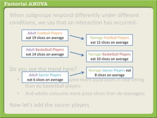 When subgroups respond differently under different
conditions, we say that an interaction has occurred.
Do you see the trend here?
• Football players consume more pizza slices in one sitting
than do basketball players
• And adults consume more pizza slices than do teenagers
Now let’s add the soccer players
Adult Football Players
eat 19 slices on average
Adult Basketball Players
eat 14 slices on average
Teenage Football Players
eat 12 slices on average
Teenage Basketball Players
eat 10 slices on average
Adult Soccer Players
eat 6 slices on average
Teenage Soccer Players eat
8 slices on average
 