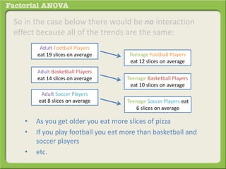 So in the case below there would be no interaction
effect because all of the trends are the same:
• As you get older you eat more slices of pizza
• If you play football you eat more than basketball and
soccer players
• etc.
Adult Football Players
eat 19 slices on average
Adult Basketball Players
eat 14 slices on average
Teenage Football Players
eat 12 slices on average
Teenage Basketball Players
eat 10 slices on average
Adult Soccer Players
eat 8 slices on average Teenage Soccer Players eat
6 slices on average
 