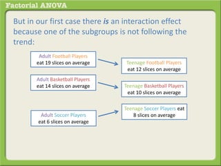 But in our first case there is an interaction effect
because one of the subgroups is not following the
trend:
Adult Football Players
eat 19 slices on average
Adult Basketball Players
eat 14 slices on average
Teenage Football Players
eat 12 slices on average
Teenage Basketball Players
eat 10 slices on average
Adult Soccer Players
eat 6 slices on average
Teenage Soccer Players eat
8 slices on average
 