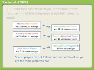 But in our first case there is an interaction effect
because one of the subgroups is not following the
trend:
• Soccer players do not follow the trend of the older you
are the more pizza you eat.
Adult Football Players
eat 19 slices on average
Adult Basketball Players
eat 14 slices on average
Teenage Football Players
eat 12 slices on average
Teenage Basketball Players
eat 10 slices on average
Adult Soccer Players
eat 6 slices on average
Teenage Soccer Players eat
8 slices on average
 