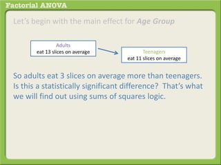 Let’s begin with the main effect for Age Group
So adults eat 3 slices on average more than teenagers.
Is this a statistically significant difference? That’s what
we will find out using sums of squares logic.
Adults
eat 13 slices on average Teenagers
eat 11 slices on average
 