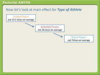 Now let’s look at main effect for Type of Athlete
Football Players
eat 15.5 slices on average
Basketball Players
eat 10 slices on average
Soccer Players
eat 7slices on average
 