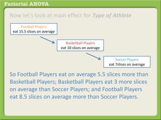 Now let’s look at main effect for Type of Athlete
So Football Players eat on average 5.5 slices more than
Basketball Players; Basketball Players eat 3 more slices
on average than Soccer Players; and Football Players
eat 8.5 slices on average more than Soccer Players.
Football Players
eat 15.5 slices on average
Basketball Players
eat 10 slices on average
Soccer Players
eat 7slices on average
 