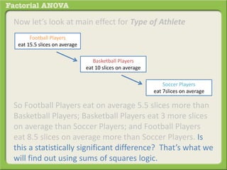 Now let’s look at main effect for Type of Athlete
So Football Players eat on average 5.5 slices more than
Basketball Players; Basketball Players eat 3 more slices
on average than Soccer Players; and Football Players
eat 8.5 slices on average more than Soccer Players. Is
this a statistically significant difference? That’s what we
will find out using sums of squares logic.
Football Players
eat 15.5 slices on average
Basketball Players
eat 10 slices on average
Soccer Players
eat 7slices on average
 