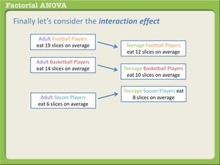 Finally let’s consider the interaction effect
Adult Football Players
eat 19 slices on average
Adult Basketball Players
eat 14 slices on average
Teenage Football Players
eat 12 slices on average
Teenage Basketball Players
eat 10 slices on average
Adult Soccer Players
eat 6 slices on average
Teenage Soccer Players eat
8 slices on average
 