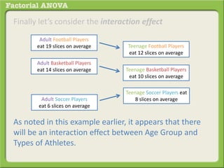 Finally let’s consider the interaction effect
As noted in this example earlier, it appears that there
will be an interaction effect between Age Group and
Types of Athletes.
Adult Football Players
eat 19 slices on average
Adult Basketball Players
eat 14 slices on average
Teenage Football Players
eat 12 slices on average
Teenage Basketball Players
eat 10 slices on average
Adult Soccer Players
eat 6 slices on average
Teenage Soccer Players eat
8 slices on average
 