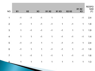 RESPO
                                                                        X1 X2         NSE
NO.   X1        X2        X3        X1 X2       X1 X3       X2 X3          X3          (Y)

 1         -1        -1        -1           1           1           1       -1       2.4

 2         -1        1         -1       -1              1       -1              1    1.8


 3         1         -1        -1       -1          -1              1           1    1.9

 4         1         1         -1           1       -1          -1          -1       1.4

 5         -1        -1        1            1       -1          -1              1    2.4

 6         -1        1         1        -1          -1              1       -1       1.8


 7         1         -1        1        -1              1       -1          -1       1.6

 8         1         1         1            1           1           1           1    1.3
 