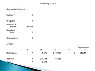 Summary output

Regression Statistics

Multiple R                   1

R Square                     1
Adjusted R
    Square               65535
Standard
    Error                    0

Observations                 8

ANOVA
                                                               Significance
                        Df       SS          MS        F               F
Regression                   7    1.175     0.167857       0     #NUM!

Residual                     0   6.9E-31      65535
Total                        7    1.175
 