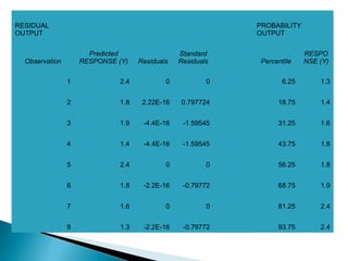 RESIDUAL                                                    PROBABILITY
OUTPUT                                                      OUTPUT


                      Predicted                 Standard                   RESPO
  Observation       RESPONSE (Y)    Residuals   Residuals    Percentile    NSE (Y)

                1             2.4           0           0           6.25       1.3


                2             1.8    2.22E-16   0.797724          18.75        1.4


                3             1.9    -4.4E-16    -1.59545         31.25        1.6


                4             1.4    -4.4E-16    -1.59545         43.75        1.8


                5             2.4           0           0         56.25        1.8


                6             1.8    -2.2E-16    -0.79772         68.75        1.9


                7             1.6           0           0         81.25        2.4


                8             1.3    -2.2E-16    -0.79772         93.75        2.4
 