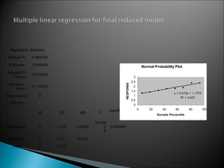 Regression Statistics
 Multiple R    0.969755

 R Square      0.940426                                                                Normal Probability Plot
 Adjusted R
               0.916596
     Square                                                                   3




                                                              RESPONSE (Y)
                                                                             2.5
 Standard
               0.118322                                                       2
     Error
                                                                             1.5
                                                                                                          y = 0.013x + 1.1774
Observations       8                                                           1
                                                                                                               R2 = 0.937
                                                                             0.5
  ANOVA                                                                       0
                                                    Significanc                    0       20      40      60       80          100
                   df      SS      MS        F
                                                           eF                                   Sample Percentile

                                           39.464
Regression         2      1.105   0.5525        2   0.000866
                                                9

  Residual         5      0.07    0.014

   Total           7      1.175
 