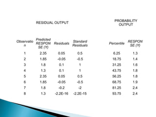 PROBABILITY
          RESIDUAL OUTPUT
                                               OUTPUT



           Predicted
Observatio                  Standard                   RESPON
           RESPON Residuals               Percentile
    n                       Residuals                   SE (Y)
            SE (Y)
   1        2.35     0.05        0.5        6.25         1.3
   2        1.85     -0.05       -0.5       18.75        1.4
   3        1.8       0.1         1         31.25        1.6
   4        1.3       0.1         1         43.75        1.8
   5        2.35     0.05        0.5        56.25        1.8
   6        1.85     -0.05       -0.5       68.75        1.9
   7        1.8       -0.2        -2        81.25        2.4
   8        1.3     -2.2E-16   -2.2E-15     93.75        2.4
 
