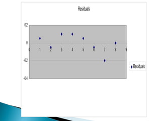 Residuals

0.2


  0
       0   1   2   3   4      5        6   7   8   9

-0.2
                                                       Residuals

-0.4
 