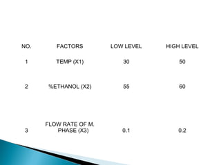 NO.      FACTORS        LOW LEVEL   HIGH LEVEL

 1       TEMP (X1)         30           50



 2    %ETHANOL (X2)        55           60




      FLOW RATE OF M.
 3       PHASE (X3)        0.1         0.2
 