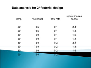 Data analysis for 23 factorial design

                                        resolution/res
  temp        %ethanol      flow rate      ponse


    30           55            0.1           2.4
    50           55            0.1           1.8
    30           60            0.1           1.9
    50           60            0.1           1.4
    30           55            0.2           2.4
    50           55            0.2           1.8
    30           60            0.2           1.6
    50           60            0.2           1.3
 