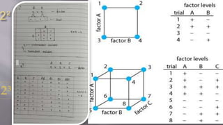 Factorial Design & Application In Formulation.pptx