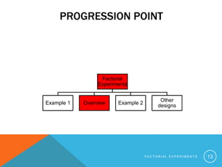PROGRESSION POINT
F A C T O R I A L E X P E R I M E N T S 13
Factorial
Experiments
Example 1 Overview Example 2
Other
designs
 