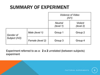 SUMMARY OF EXPERIMENT
Violence of Video
(IV1)
Neutral
(level 1)
Violent
(level 2)
Gender of
Subject (IV2)
Male (level 1) Group 1 Group 2
Female (level 2) Group 3 Group 4
F A C T O R I A L E X P E R I M E N T S 6
Experiment referred to as a: 2 x 2 unrelated (between subjects)
experiment
 