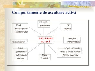Comportamente de ascultare activă
Nu vorbi
Evită prea mult Fii
întreruperea empatic
vorbitorului
ASCULTARE Menţine
Parafrazează ACTIVĂ contact vizual
Evită Mişcă afirmativ
gesturi sau capul şi arată expresii
acţiuni care Pune faciale adecvate
distrag întrebări
 