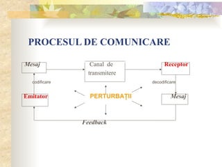PROCESUL DE COMUNICARE
Mesaj Canal de Receptor
transmitere
codificare decodificare
Emitator PERTURBAŢII Mesaj
Feedback
 