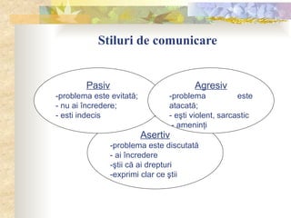 Stiluri de comunicare
Asertiv
-problema este discutată
- ai încredere
-ştii că ai drepturi
-exprimi clar ce ştii
Pasiv
-problema este evitată;
- nu ai încredere;
- esti indecis
…
Agresiv
-problema este
atacată;
- eşti violent, sarcastic
- ameninţi
 