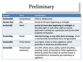 Preliminary
Section Term Specification
Section2(d) Young Person Child or Adolescence
Section 2(e) Day Period of 24 hours beginning at midnight
Section2(f) Week period of seven days beginning at midnight on
Saturday night or such other night as may be
approved in writing for a particular area by the Chief
Inspector of Factories
Section2(g) Power electrical energy, or any other form of energy, which
is mechanically transmitted and is not generated
Section2(h) Prime Mover any engine, motor or other appliance, which
generates or otherwise provides power
Section2(i) Transmission
machinery
any shift, wheel, drum, pulley, system of pulleys,
coupling, clutch, driving belt or other appliance or
device by which the motion of a prime-mover is
transmitted to or received by any machinery or
appliance
 