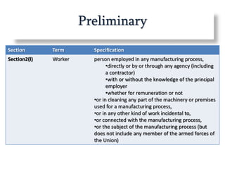 Preliminary
Section Term Specification
Section2(l) Worker person employed in any manufacturing process,
•directly or by or through any agency (including
a contractor)
•with or without the knowledge of the principal
employer
•whether for remuneration or not
•or in cleaning any part of the machinery or premises
used for a manufacturing process,
•or in any other kind of work incidental to,
•or connected with the manufacturing process,
•or the subject of the manufacturing process (but
does not include any member of the armed forces of
the Union)
 