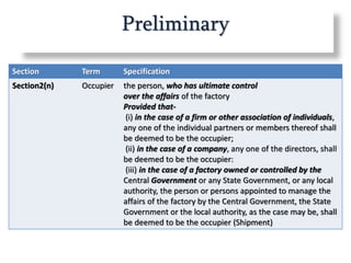 Preliminary
Section Term Specification
Section2(n) Occupier the person, who has ultimate control
over the affairs of the factory
Provided that-
(i) in the case of a firm or other association of individuals,
any one of the individual partners or members thereof shall
be deemed to be the occupier;
(ii) in the case of a company, any one of the directors, shall
be deemed to be the occupier:
(iii) in the case of a factory owned or controlled by the
Central Government or any State Government, or any local
authority, the person or persons appointed to manage the
affairs of the factory by the Central Government, the State
Government or the local authority, as the case may be, shall
be deemed to be the occupier (Shipment)
 