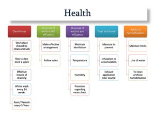 Health
Cleanliness
Workplace
should be
clean and safe
floor at lest
once a week
Effective
means of
draining
White wash
every 14
weeks
Paint/ Varnish
every 5 Years
Disposal of
wastes and
effluents
Make effective
arrangement
Follow rules
Disposal of
wastes and
effluents
Maintain
Ventilation
Temperature
Humidity
Provision
regarding
excess heat
Dust and fume
Measure to
prevent
Inhalation or
accumulation
Exhaust
application
near source
Artificial
humidification
Maintain limits
Use of water
To clean
artificial
humidification
 