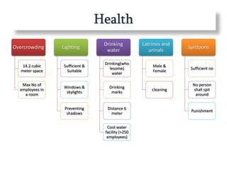 Overcrowding
14.2 cubic
meter space
Max No of
employees in
a room
Lighting
Sufficient &
Suitable
Windows &
skylights
Preventing
shadows
Drinking
water
Drinking(who
lesome)
water
Drinking
marks
Distance 6
meter
Cool water
facility (>250
employees)
Latrines and
urinals
Male &
Female
cleaning
Spittoons
Sufficient no
No person
shall spit
around
Punishment
Health
 