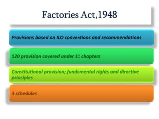 Factories Act,1948
Provisions based on ILO conventions and recommendations
120 provision covered under 11 chapters
Constitutional provision; fundamental rights and directive
principles
3 schedules
 