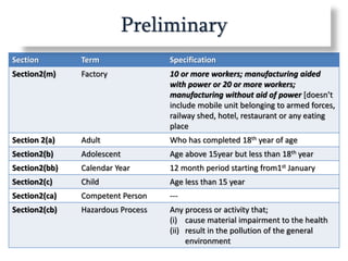 Section Term Specification
Section2(m) Factory 10 or more workers; manufacturing aided
with power or 20 or more workers;
manufacturing without aid of power [doesn’t
include mobile unit belonging to armed forces,
railway shed, hotel, restaurant or any eating
place
Section 2(a) Adult Who has completed 18th year of age
Section2(b) Adolescent Age above 15year but less than 18th year
Section2(bb) Calendar Year 12 month period starting from1st January
Section2(c) Child Age less than 15 year
Section2(ca) Competent Person ---
Section2(cb) Hazardous Process Any process or activity that;
(i) cause material impairment to the health
(ii) result in the pollution of the general
environment
Preliminary
 