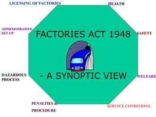 Factory Act Frame FACTORIES ACT | PPT