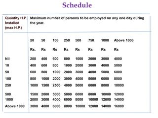 Schedule
Quantity H.P. Maximum number of persons to be employed on any one day during
Installed
the year.
(max H.P.)

20

50

100

250

500

750

1000

Above 1000

Rs.

Rs

Rs

Rs

Rs

Rs

Rs

Rs

Nil

200

400

600

800

1000

2000

3000

4000

10

400

600

800

1000

2000

3000

4000

5000

50

600

800

1000

2000

3000

4000

5000

6000

100

800

1000

2000

3000

4000

5000

6000

8000

250

1000 1500

2500

4000

5000

6000

8000

10000

500
1000

1500 2000
2000 3000

3000
4000

5000
6000

6000
8000

8000 10000 12000
10000 12000 14000

Above 1000

3000 4000

6000

8000

10000 12000 14000 16000

 
