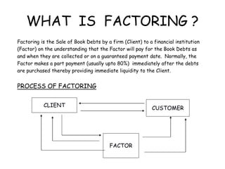 WHAT IS FACTORING ? 
Factoring is the Sale of Book Debts by a firm (Client) to a financial institution 
(Factor) on the understanding that the Factor will pay for the Book Debts as 
and when they are collected or on a guaranteed payment date. Normally, the 
Factor makes a part payment (usually upto 80%) immediately after the debts 
are purchased thereby providing immediate liquidity to the Client. 
PROCESS OF FACTORING 
CLIENT CUSTOMER 
FACTOR 
 