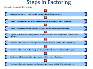 Steps in Factoring 
Steps in Domestic Factoring: 
Customer ( Buyer) places the order with Client (Seller) 
Client (Seller) obtains a prepayment limit from Foremost Factors. 
Client (Seller) delivers goods/services to the customer (Buyer). 
Copies of Invoices, along with a Notice to Pay, are submitted to Foremost 
Factors. 
Foremost Factors makes a prepayment advance to the Client (Seller). 
Foremost Factors follows up on payment with the Customer (Buyer) 
Customer (Buyer) makes payment to Foremost Factors. 
Foremost Factors makes the balance payment to the Client (Seller). 
 