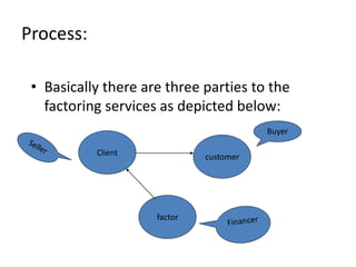 Process: 
• Basically there are three parties to the 
factoring services as depicted below: 
Client customer 
factor 
Buyer 
 
