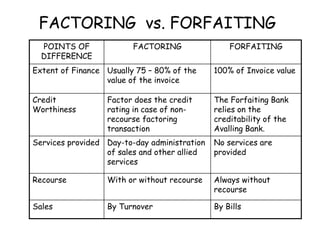 FACTORING vs. FORFAITING 
POINTS OF 
DIFFERENCE 
FACTORING FORFAITING 
Extent of Finance Usually 75 – 80% of the 
value of the invoice 
100% of Invoice value 
Credit 
Worthiness 
Factor does the credit 
rating in case of non-recourse 
factoring 
transaction 
The Forfaiting Bank 
relies on the 
creditability of the 
Avalling Bank. 
Services provided Day-to-day administration 
of sales and other allied 
services 
No services are 
provided 
Recourse With or without recourse Always without 
recourse 
Sales By Turnover By Bills 
 