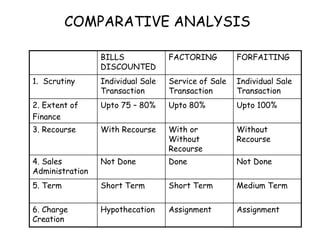 COMPARATIVE ANALYSIS 
BILLS 
DISCOUNTED 
FACTORING FORFAITING 
1. Scrutiny Individual Sale 
Transaction 
Service of Sale 
Transaction 
Individual Sale 
Transaction 
2. Extent of 
Finance 
Upto 75 – 80% Upto 80% Upto 100% 
3. Recourse With Recourse With or 
Without 
Recourse 
Without 
Recourse 
4. Sales 
Administration 
Not Done Done Not Done 
5. Term Short Term Short Term Medium Term 
6. Charge 
Creation 
Hypothecation Assignment Assignment 
 