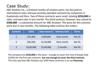 Case Study: 
ABC Aviation Inc., a fictional reseller of aviation parts, has focused on 
international sales and was recently awarded contracts by companies in 
Guatemala and Peru. Two of these contracts were small, totaling $250,000 in 
sales, and were due in one month. The third contract, however, was valued at 
$500,000 – a substantial amount for ABC Aviation. The parts for this contract 
were due in two months. The following table outlines the orders: 
Contract COGS Sale revenue Delivery Date Terms 
1 $55,000 $100,000 Next month Net 45 
2 $82,500 $1,50,000 Next month Net 45 
3 $3,00,000 $5,00,000 2 months Net 45 
The company has $150,000 in the bank – enough to cover the Cost of Goods Sold 
(COGS) for the first two contracts, but not enough to cover the third contract. 
The only way that ABC Aviation can fulfill these contracts is to use financing. 
 