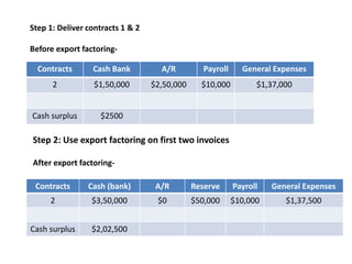 Step 1: Deliver contracts 1 & 2 
Before export factoring- 
Contracts Cash Bank A/R Payroll General Expenses 
2 $1,50,000 $2,50,000 $10,000 $1,37,000 
Cash surplus $2500 
Step 2: Use export factoring on first two invoices 
After export factoring- 
Contracts Cash (bank) A/R Reserve Payroll General Expenses 
2 $3,50,000 $0 $50,000 $10,000 $1,37,500 
Cash surplus $2,02,500 
 