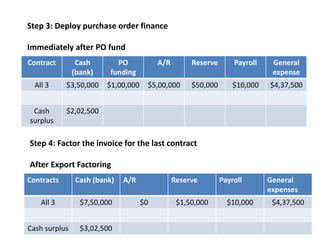Step 3: Deploy purchase order finance 
Immediately after PO fund 
Contract Cash 
(bank) 
PO 
funding 
A/R Reserve Payroll General 
expense 
All 3 $3,50,000 $1,00,000 $5,00,000 $50,000 $10,000 $4,37,500 
Cash 
surplus 
$2,02,500 
Step 4: Factor the invoice for the last contract 
After Export Factoring 
Contracts Cash (bank) A/R Reserve Payroll General 
expenses 
All 3 $7,50,000 $0 $1,50,000 $10,000 $4,37,500 
Cash surplus $3,02,500 
 