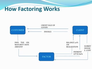 Factoring | PPTX