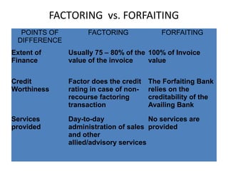 Factoring | ODP