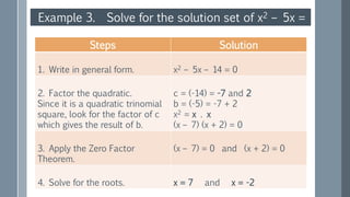 Steps Solution
1. Write in general form. x2 – 5x – 14 = 0
2. Factor the quadratic.
Since it is a quadratic trinomial
square, look for the factor of c
which gives the result of b.
c = (-14) = -7 and 2
b = (-5) = -7 + 2
x2 = x . x
(x – 7) (x + 2) = 0
3. Apply the Zero Factor
Theorem.
(x – 7) = 0 and (x + 2) = 0
4. Solve for the roots. x = 7 and x = -2
Example 3. Solve for the solution set of x2 – 5x =
14
 