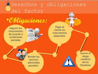 Derechos y obligaciones 
del factor 
•Obligaciones: 
Asumir el 
riesgo 
crediticio 
de los 
Deudores 
Adquirir los 
instrumentos 
de acuerdo a 
condiciones 
pactadas 
Brindar los 
servicios 
adicionales 
pactados 
Pagar al 
cliente los 
instrumentos 
adquiridos 
 