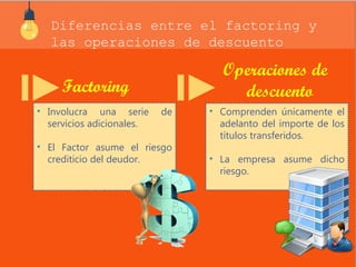 Diferencias entre el factoring y 
las operaciones de descuento 
• Involucra una serie de 
servicios adicionales. 
• El Factor asume el riesgo 
crediticio del deudor. 
• Comprenden únicamente el 
adelanto del importe de los 
títulos transferidos. 
• La empresa asume dicho 
riesgo. 
Factoring 
Operaciones de 
descuento 
 