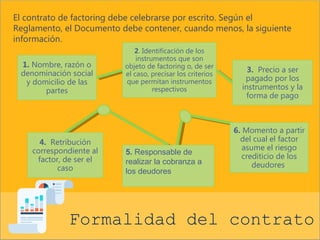 El contrato de factoring debe celebrarse por escrito. Según el 
Reglamento, el Documento debe contener, cuando menos, la siguiente 
información. 
1. Nombre, razón o 
denominación social 
y domicilio de las 
Formalidad del contrato 
partes 
2. Identificación de los 
instrumentos que son 
objeto de factoring o, de ser 
el caso, precisar los criterios 
que permitan instrumentos 
respectivos 
3. Precio a ser 
pagado por los 
instrumentos y la 
forma de pago 
5. Responsable de 
realizar la cobranza a 
los deudores 
6. Momento a partir 
del cual el factor 
asume el riesgo 
crediticio de los 
deudores 
4. Retribución 
correspondiente al 
factor, de ser el 
caso 
 