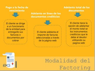 Modalidad del 
Factoring 
Pago a la fecha de 
vencimiento 
Adelanto en línea de los 
documentos crediticios 
Adelanto total de los 
documentos 
El cliente se dirige 
a un funcionario 
de la entidad para 
entregarle sus 
facturas o 
documentos por 
cobrar 
El cliente tiene la 
opción de adelantar 
el monto total se 
los instrumentos 
crediticios que le 
debe al deudor 
utilizando su 
pagina web 
El cliente adelanta el 
importe de facturas 
seleccionadas a través 
de la página web 
 