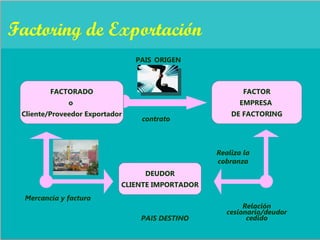 Factoring de Exportación 
FACTOR 
EMPRESA 
DE FACTORING 
contrato 
DEUDOR 
CLIENTE IMPORTADOR 
Relación 
cesionario/deudor 
cedido 
Mercancía y factura 
PAIS ORIGEN 
Realiza la 
cobranza 
PAIS DESTINO 
FACTORADO 
o 
Cliente/Proveedor Exportador 
 